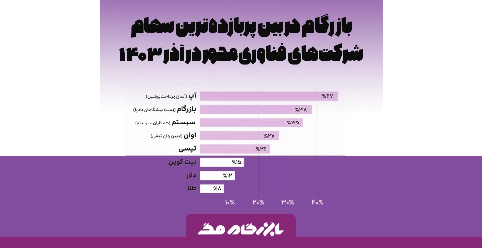 بازرگام در بین پربازده‌ترین سهام شرکت‌های فناوری محور در آذر ۱۴۰۳