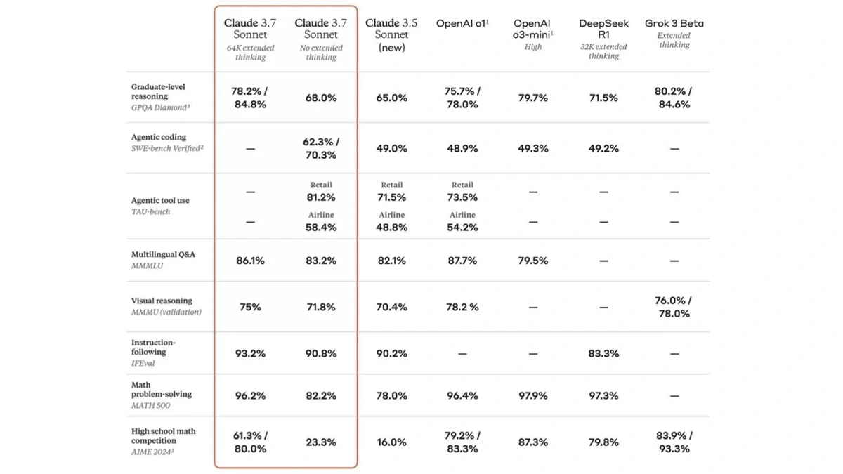 مقایسه عملکرد Claude 3.7 Sonnet با رقبا