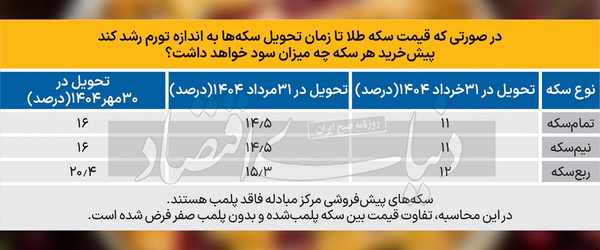 جدول سود پیش خرید سکه از مرکز مبادله