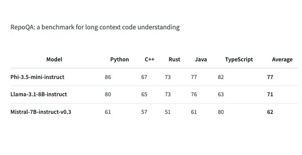 تصویری از عملکرد مدل Phi-3.5 Mini instruct در درک کدهای بلند زبان های مختلف