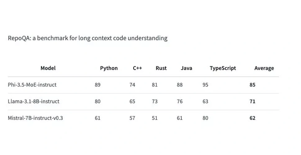 تصویری از عملکرد مدل Phi-3.5 MoE instruct در درک کدهای بلند زبان های مختلف