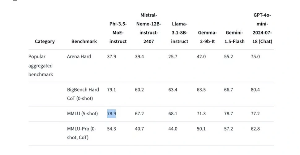 تصویری از عملکرد مدل Phi-3.5 MoE instruct در مقایسه با رقبای خود