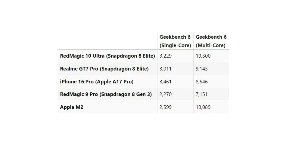 مقایسه توان پردازش اسنپدراگون 8 الیت روی ردمجیک 10 الترا با سایر گوشی ها