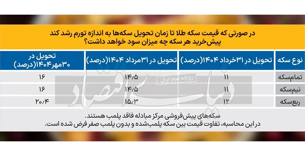جدول سود پیش خرید سکه از مرکز مبادله