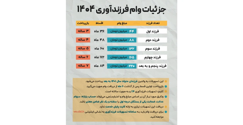 جدول جزئیات وام فرزندآوری ۱۴۰۴